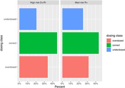 Pitfalls in Valganciclovir Prophylaxis Dose Adjustment Based on Renal Function in Kidney Transplant Recipients